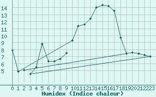 Courbe de l'humidex pour Nice (06)