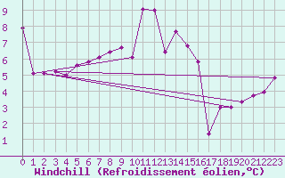 Courbe du refroidissement olien pour Cabestany (66)