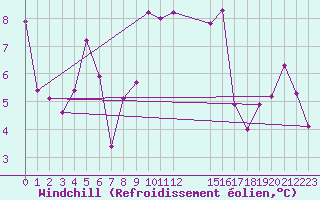Courbe du refroidissement olien pour Wernigerode