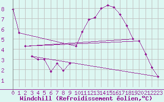 Courbe du refroidissement olien pour Avord (18)