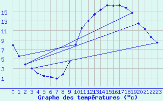 Courbe de tempratures pour Brianon (05)