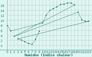 Courbe de l'humidex pour Chteauroux (36)