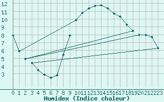 Courbe de l'humidex pour Praha-Libus