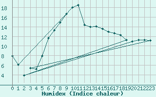 Courbe de l'humidex pour Usti Nad Orlici