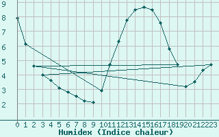 Courbe de l'humidex pour Tours (37)