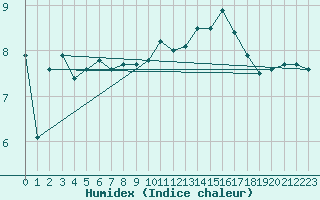 Courbe de l'humidex pour Cap de la Hague (50)