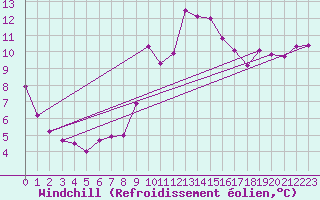 Courbe du refroidissement olien pour Auch (32)