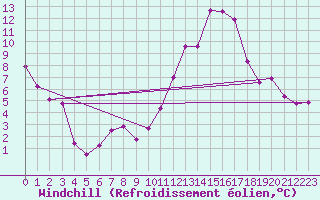 Courbe du refroidissement olien pour Saint-Yrieix-le-Djalat (19)