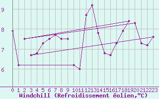 Courbe du refroidissement olien pour Saint-Brevin (44)
