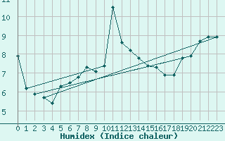 Courbe de l'humidex pour Cimetta