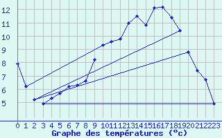 Courbe de tempratures pour Hd-Bazouges (35)