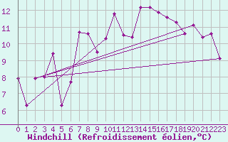Courbe du refroidissement olien pour Biarritz (64)