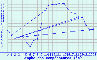 Courbe de tempratures pour Figari (2A)