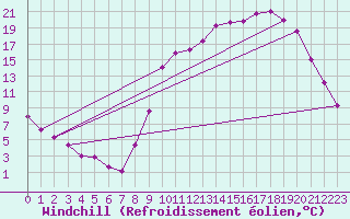 Courbe du refroidissement olien pour Lans-en-Vercors (38)