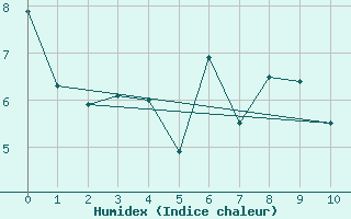 Courbe de l'humidex pour Caribou Island, Ont.