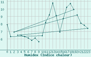 Courbe de l'humidex pour Saint-Mdard-d'Aunis (17)