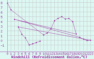 Courbe du refroidissement olien pour Chivenor