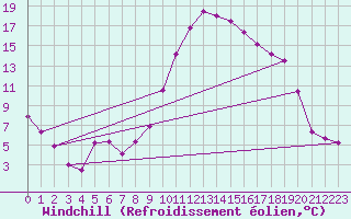 Courbe du refroidissement olien pour Grenoble/St-Etienne-St-Geoirs (38)
