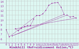 Courbe du refroidissement olien pour Rostherne No 2