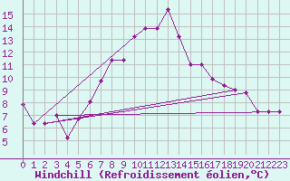 Courbe du refroidissement olien pour Genthin