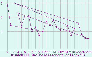 Courbe du refroidissement olien pour Le Bourget (93)