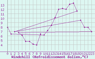 Courbe du refroidissement olien pour Bulson (08)