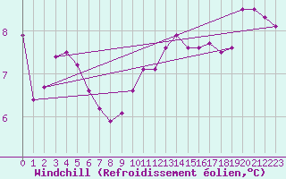 Courbe du refroidissement olien pour Glasgow (UK)