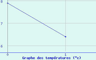 Courbe de tempratures pour Krangede