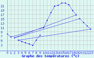 Courbe de tempratures pour Manlleu (Esp)