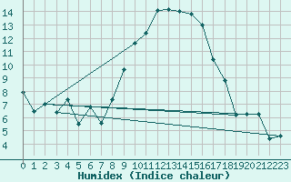 Courbe de l'humidex pour Chieming