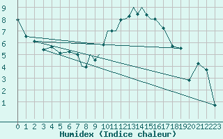 Courbe de l'humidex pour Casement Aerodrome