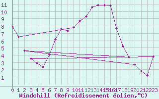 Courbe du refroidissement olien pour Bellefontaine (88)