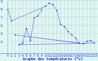 Courbe de tempratures pour Malung A