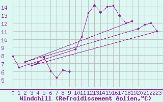 Courbe du refroidissement olien pour Clermont-Ferrand (63)