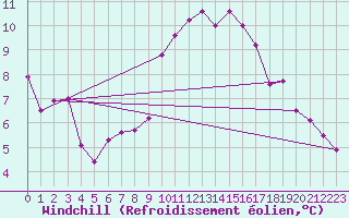 Courbe du refroidissement olien pour Benevente