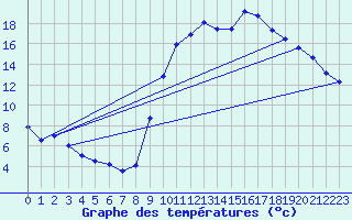 Courbe de tempratures pour Lignerolles (03)