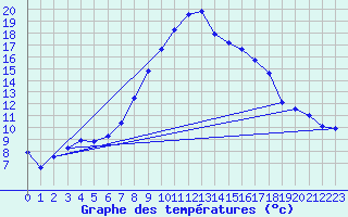 Courbe de tempratures pour Ilanz