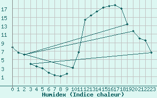 Courbe de l'humidex pour Brianon (05)