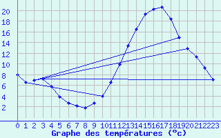 Courbe de tempratures pour Millau (12)