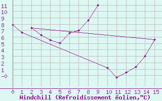 Courbe du refroidissement olien pour Weissfluhjoch