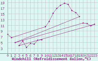 Courbe du refroidissement olien pour Pontoise - Cormeilles (95)