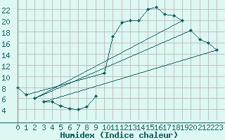 Courbe de l'humidex pour Herhet (Be)