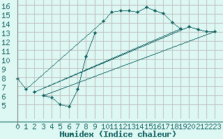 Courbe de l'humidex pour Viana Do Castelo-Chafe