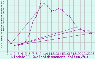 Courbe du refroidissement olien pour Kolmaarden-Stroemsfors