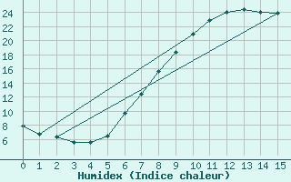 Courbe de l'humidex pour Ilanz