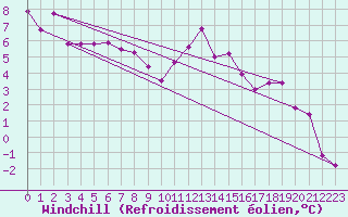 Courbe du refroidissement olien pour Limoges (87)