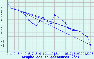 Courbe de tempratures pour Grchen