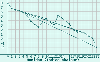 Courbe de l'humidex pour Grchen