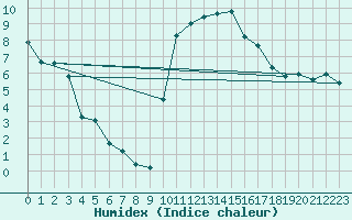 Courbe de l'humidex pour Aniane (34)