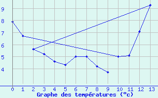 Courbe de tempratures pour Pointe-Des-Monts , Que.